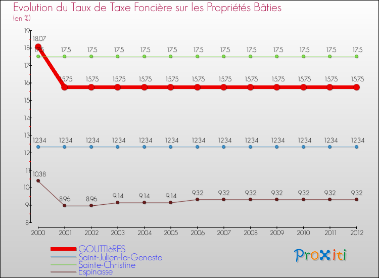 Evolution du taux de la taxe foncière sur le bati pour GOUTTIèRES et les communes proches de 2000 à 2012 Comparaison des taux de taxe foncière sur le bati pour GOUTTIèRES et les communes voisines de 2000 à 2012