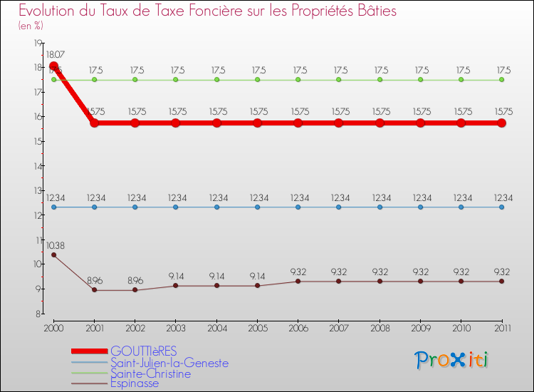 Evolution du taux de la taxe foncière sur le bati pour GOUTTIèRES et les communes proches Comparaison des taux de taxe foncière sur le bati pour GOUTTIèRES et les communes voisines