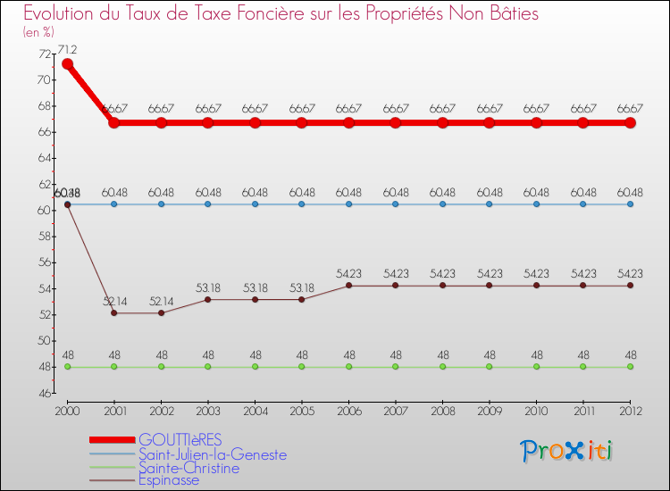 Evolution du taux de la taxe foncière sur les immeubles et terrains non batis pour GOUTTIèRES et les communes proches de 2000 à 2012 Comparaison des taux de la taxe foncière sur les immeubles et terrains non batis pour GOUTTIèRES et les communes voisines de 2000 à 2012