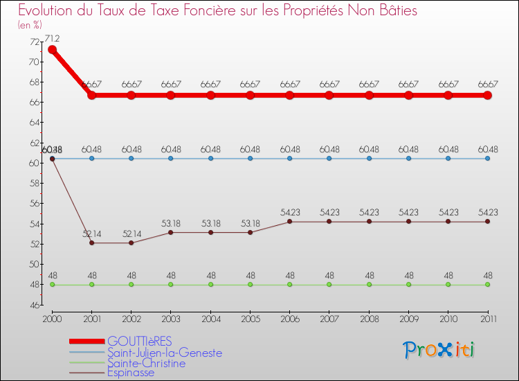 Evolution du taux de la taxe foncière sur les immeubles et terrains non batis pour GOUTTIèRES et les communes proches Comparaison des taux de la taxe foncière sur les immeubles et terrains non batis pour GOUTTIèRES et les communes voisines