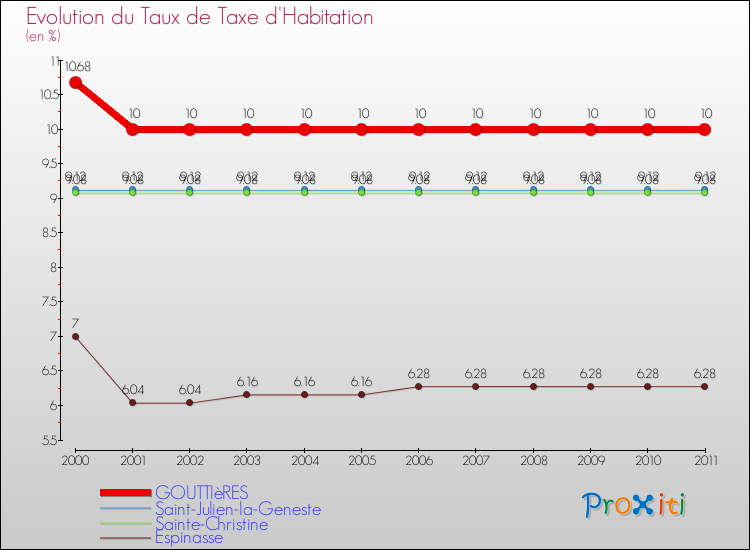 Evolution du taux de la taxe d'habitation pour GOUTTIèRES et les communes proches Comparaison des taux de la taxe d'habitation pour GOUTTIèRES et les communes voisines