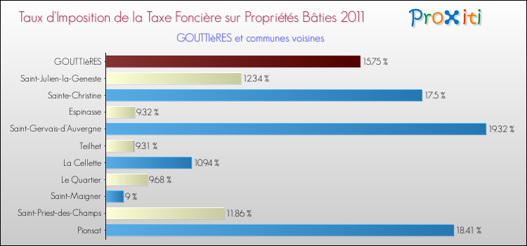 Taux d'imposition de la taxe foncière sur le bati 2011 pour GOUTTIèRES et les communes proches Comparaison des taux d'imposition de la taxe foncière sur le bati 2011 pour GOUTTIèRES et les communes voisines