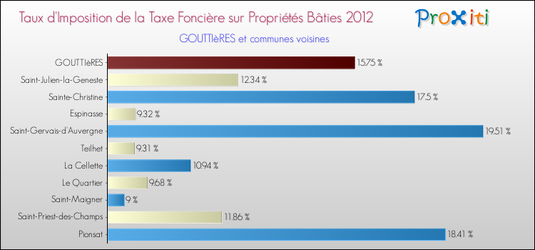 Taux d'imposition de la taxe foncière sur le bati 2012 pour GOUTTIèRES et les communes proches Comparaison des taux d'imposition de la taxe foncière sur le bati 2012 pour GOUTTIèRES et les communes voisines