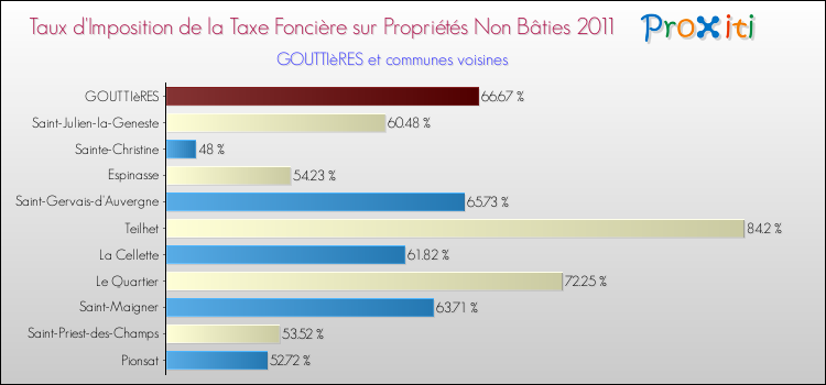 Taux d'imposition de la taxe foncière sur les immeubles et terrains non batis 2011 pour GOUTTIèRES et les communes proches Comparaison des taux d'imposition de la taxe foncière sur les immeubles et terrains non batis 2011 pour GOUTTIèRES et les communes voisines