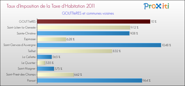 Taux d'imposition de la taxe d'habitation 2011 pour GOUTTIèRES et les communes proches Comparaison des taux d'imposition de la taxe d'habitation 2011 pour GOUTTIèRES et les communes voisines