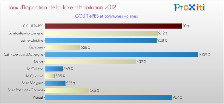 Taux d'imposition de la taxe d'habitation 2012 pour GOUTTIèRES et les communes proches Comparaison des taux d'imposition de la taxe d'habitation 2012 pour GOUTTIèRES et les communes voisines