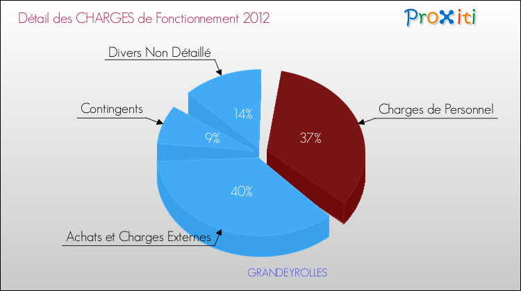 Décomposition des Charges de Fonctionnement 2012 de la commune de GRANDEYROLLES Charges de Fonctionnement 2012 pour la commune de GRANDEYROLLES