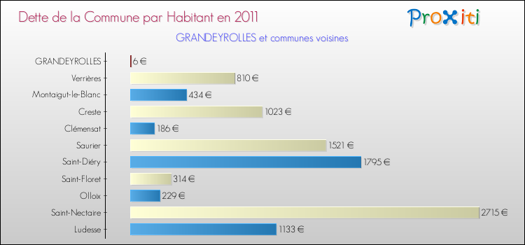 Dette par habitant de la commune en 2011 pour GRANDEYROLLES et les communes proches Comparaison de la dette par habitant de la commune en 2011 pour GRANDEYROLLES et les communes voisines