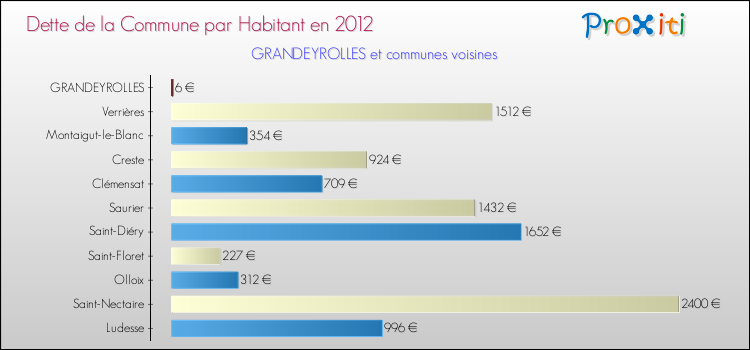 Dette par habitant de la commune en 2012 pour GRANDEYROLLES et les communes proches Comparaison de la dette par habitant de la commune en 2012 pour GRANDEYROLLES et les communes voisines