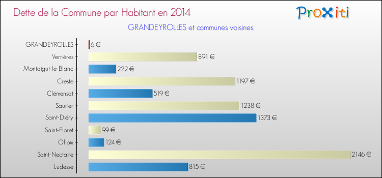 Dette par habitant de la commune en 2014 pour GRANDEYROLLES et les communes proches Comparaison de la dette par habitant de la commune en 2014 pour GRANDEYROLLES et les communes voisines