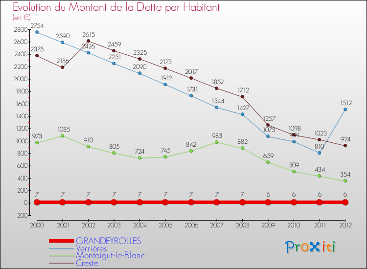 Evolution de la dette par habitant pour la commune de GRANDEYROLLES et les communes proches de 2000 à 2012 Comparaison de la dette par habitant pour GRANDEYROLLES et les communes voisines de 2000 à 2012