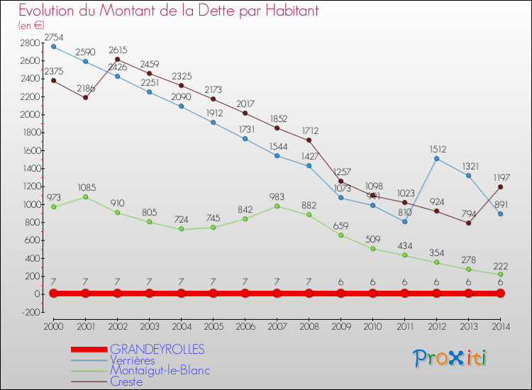 Evolution de la dette par habitant pour la commune de GRANDEYROLLES et les communes proches de 2000 à 2014 Comparaison de la dette par habitant pour GRANDEYROLLES et les communes voisines de 2000 à 2014