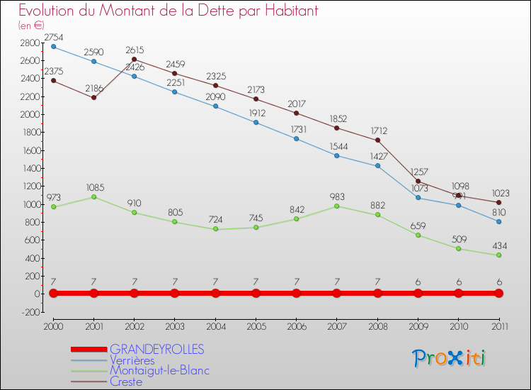 Evolution de la dette par habitant pour la commune de GRANDEYROLLES et les communes proches Comparaison de la dette par habitant pour GRANDEYROLLES et les communes voisines