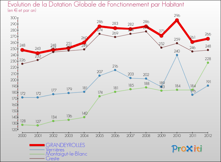 Evolution et montant de la dotation globale de fonctionnement par Habitant pour GRANDEYROLLES et les communes proches Comparaison des dotations globales de fonctionnement par habitant pour GRANDEYROLLES et les communes voisines