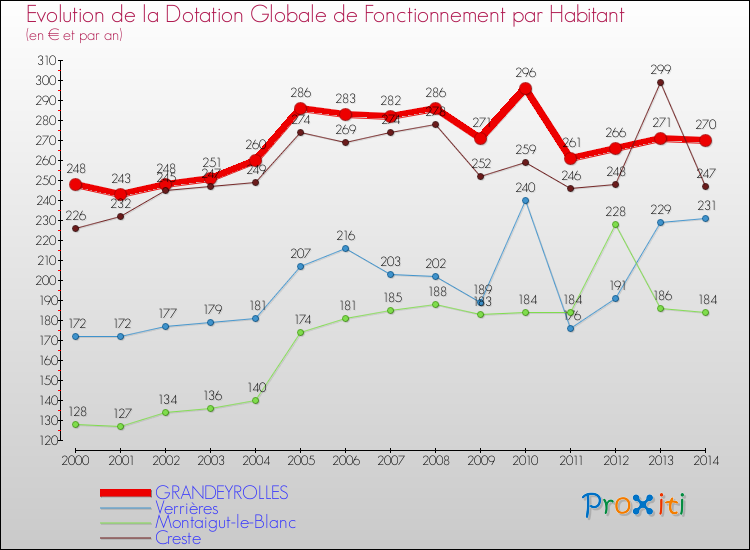 Evolution et montant de la dotation globale de fonctionnement par Habitant pour GRANDEYROLLES et les communes proches de 2000 à 2014. Comparaison des dotations globales de fonctionnement par habitant pour GRANDEYROLLES et les communes voisines de 2000 à 2014.
