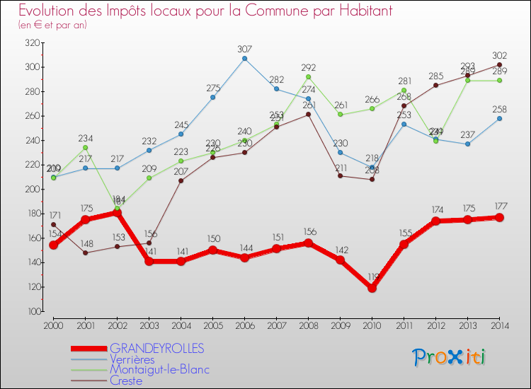 Evolution et montant des impôts locaux par Habitant pour GRANDEYROLLES et les communes proches de 2000 à 2014 Comparaison des impôts locaux par habitant pour GRANDEYROLLES et les communes voisines de 2000 à 2014