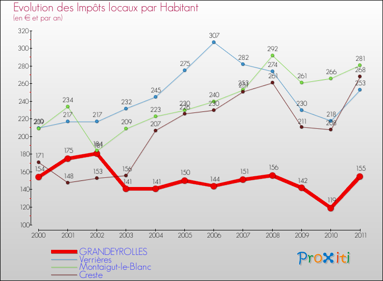 Evolution et montant des impôts locaux par Habitant pour GRANDEYROLLES et les communes proches Comparaison des impôts locaux par habitant pour GRANDEYROLLES et les communes voisines