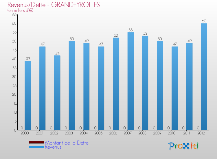 Evolution comparée de la dette et des revenus pour la commune de GRANDEYROLLES de 2000 à 2012 Comparaison de la dette et des revenus pour GRANDEYROLLES de 2000 à 2012