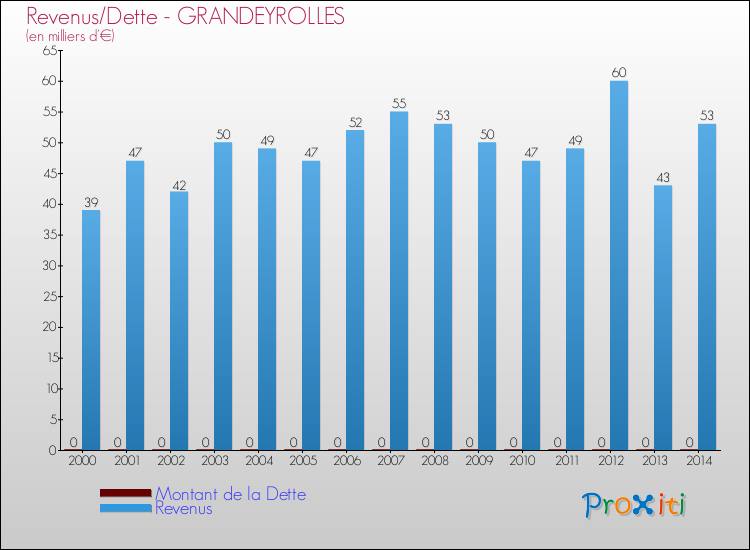 Evolution comparée de la dette et des revenus pour la commune de GRANDEYROLLES de 2000 à 2014 Comparaison de la dette et des revenus pour GRANDEYROLLES de 2000 à 2014