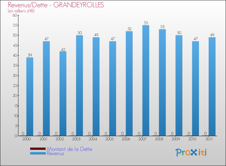 Evolution comparée de la dette et des revenus pour la commune de GRANDEYROLLES de 2000 à 2011 Comparaison de la dette et des revenus pour GRANDEYROLLES de 2000 à 2011