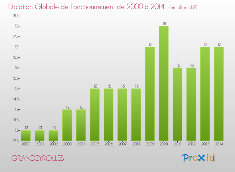 Evolution du montant de la Dotation Globale de Fonctionnement pour la commune de GRANDEYROLLES de 2000 à 2014 Evolution du montant de la Dotation Globale de Fonctionnement pour GRANDEYROLLES de 2000 à 2014