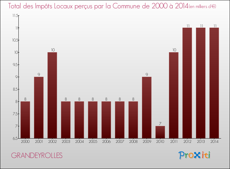 Evolution des Impôts Locaux pour la commune de GRANDEYROLLES de 2000 à 2014 Evolution des Impôts Locaux pour GRANDEYROLLES de 2000 à 2014