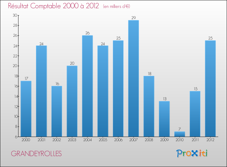 Evolution du résultat comptable pour la commune de GRANDEYROLLES de 2000 à 2012 Evolution du résultat comptable pour GRANDEYROLLES de 2000 à 2012