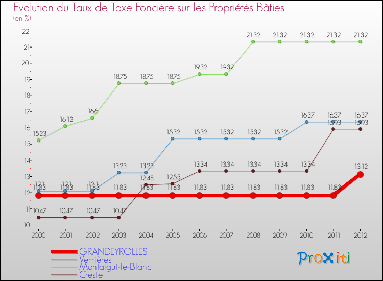 Evolution du taux de la taxe foncière sur le bati pour GRANDEYROLLES et les communes proches de 2000 à 2012 Comparaison des taux de taxe foncière sur le bati pour GRANDEYROLLES et les communes voisines de 2000 à 2012