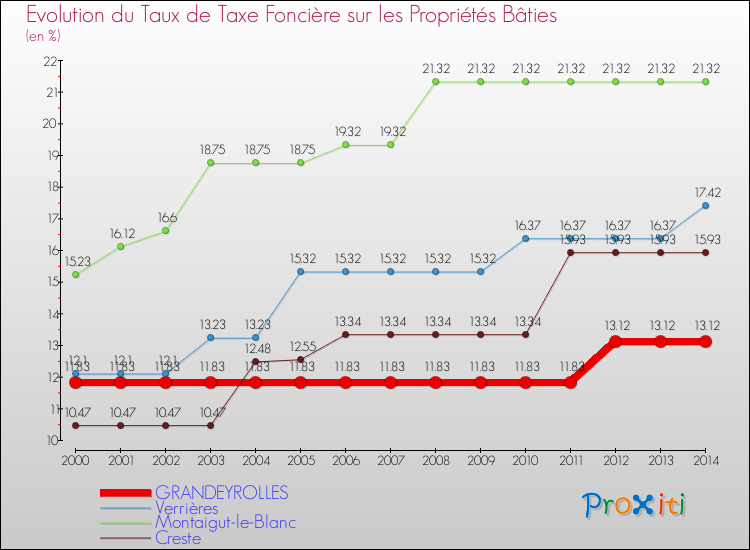 Evolution du taux de la taxe foncière sur le bati pour GRANDEYROLLES et les communes proches de 2000 à 2014 Comparaison des taux de taxe foncière sur le bati pour GRANDEYROLLES et les communes voisines de 2000 à 2014
