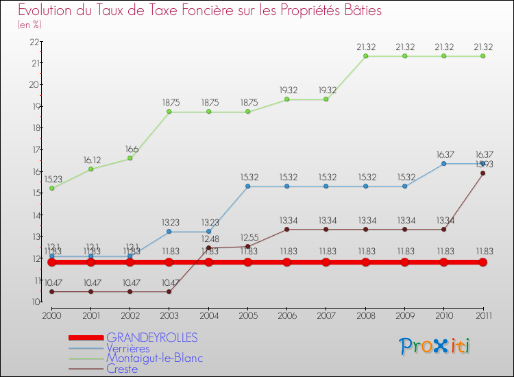 Evolution du taux de la taxe foncière sur le bati pour GRANDEYROLLES et les communes proches Comparaison des taux de taxe foncière sur le bati pour GRANDEYROLLES et les communes voisines