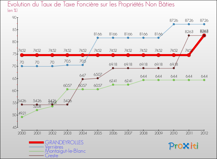 Evolution du taux de la taxe foncière sur les immeubles et terrains non batis pour GRANDEYROLLES et les communes proches de 2000 à 2012 Comparaison des taux de la taxe foncière sur les immeubles et terrains non batis pour GRANDEYROLLES et les communes voisines de 2000 à 2012
