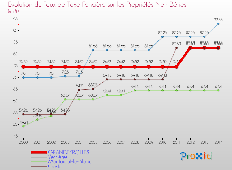 Evolution du taux de la taxe foncière sur les immeubles et terrains non batis pour GRANDEYROLLES et les communes proches de 2000 à 2014 Comparaison des taux de la taxe foncière sur les immeubles et terrains non batis pour GRANDEYROLLES et les communes voisines de 2000 à 2014