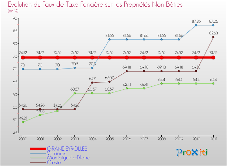 Evolution du taux de la taxe foncière sur les immeubles et terrains non batis pour GRANDEYROLLES et les communes proches Comparaison des taux de la taxe foncière sur les immeubles et terrains non batis pour GRANDEYROLLES et les communes voisines