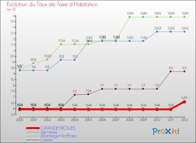 Evolution du taux de la taxe d'habitation pour GRANDEYROLLES et les communes proches Comparaison des taux de la taxe d'habitation pour GRANDEYROLLES et les communes voisines