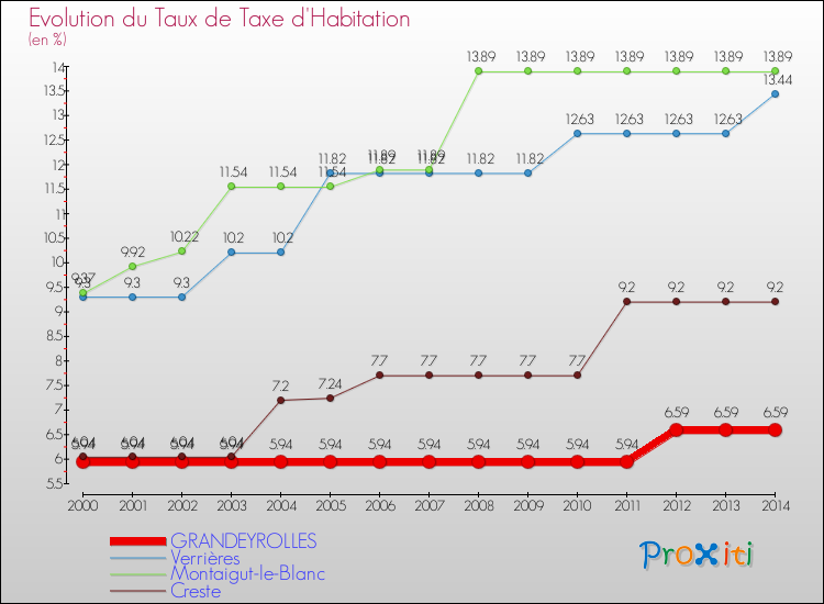 Evolution du taux de la taxe d'habitation pour GRANDEYROLLES et les communes proches de 2000 à 2014 Comparaison des taux de la taxe d'habitation pour GRANDEYROLLES et les communes voisines de 2000 à 2014
