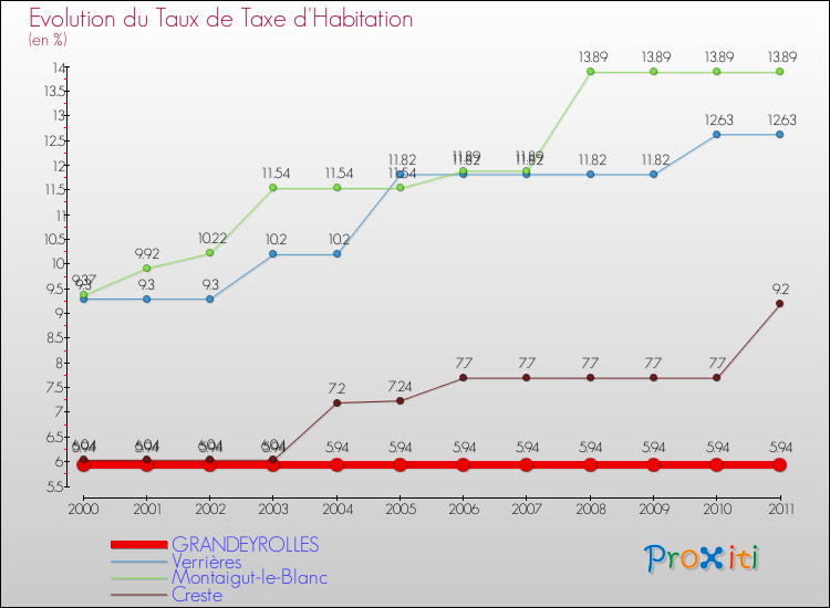Evolution du taux de la taxe d'habitation pour GRANDEYROLLES et les communes proches Comparaison des taux de la taxe d'habitation pour GRANDEYROLLES et les communes voisines
