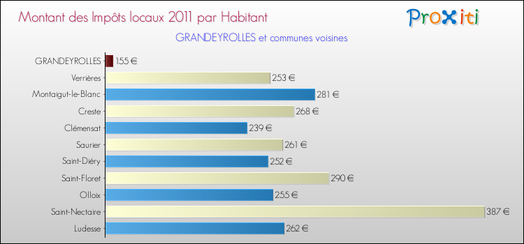 Montant des impôts locaux par Habitant pour GRANDEYROLLES et les communes proches Comparaison des impôts locaux par habitant pour GRANDEYROLLES et les communes voisines