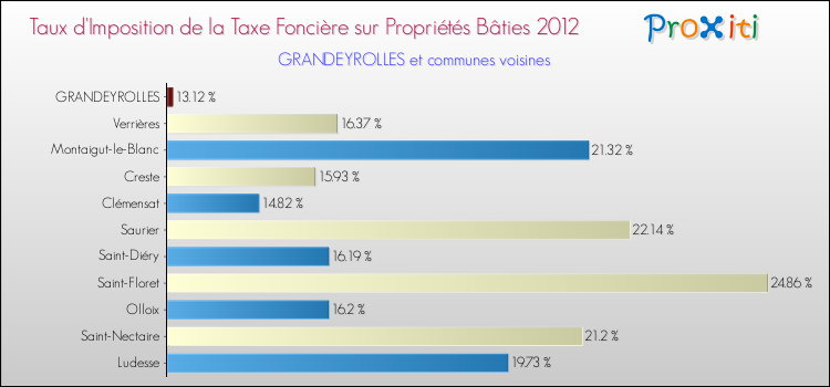 Taux d'imposition de la taxe foncière sur le bati 2012 pour GRANDEYROLLES et les communes proches Comparaison des taux d'imposition de la taxe foncière sur le bati 2012 pour GRANDEYROLLES et les communes voisines