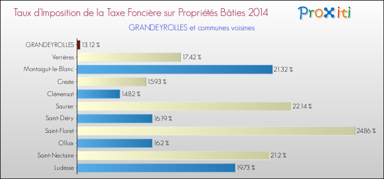 Taux d'imposition de la taxe foncière sur le bati 2014 pour GRANDEYROLLES et les communes proches Comparaison des taux d'imposition de la taxe foncière sur le bati 2014 pour GRANDEYROLLES et les communes voisines