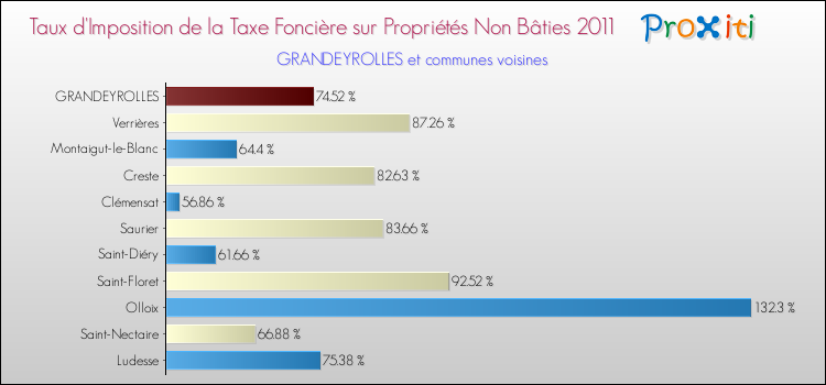 Taux d'imposition de la taxe foncière sur les immeubles et terrains non batis 2011 pour GRANDEYROLLES et les communes proches Comparaison des taux d'imposition de la taxe foncière sur les immeubles et terrains non batis 2011 pour GRANDEYROLLES et les communes voisines