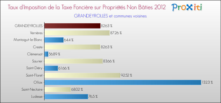Taux d'imposition de la taxe foncière sur les immeubles et terrains non batis 2012 pour GRANDEYROLLES et les communes proches Comparaison des taux d'imposition de la taxe foncière sur les immeubles et terrains non batis 2012 pour GRANDEYROLLES et les communes voisines