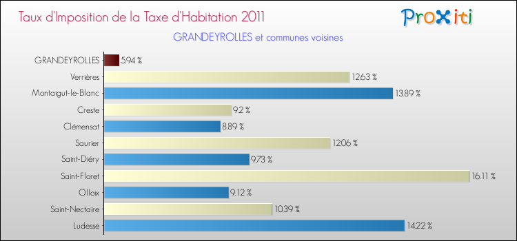 Taux d'imposition de la taxe d'habitation 2011 pour GRANDEYROLLES et les communes proches Comparaison des taux d'imposition de la taxe d'habitation 2011 pour GRANDEYROLLES et les communes voisines