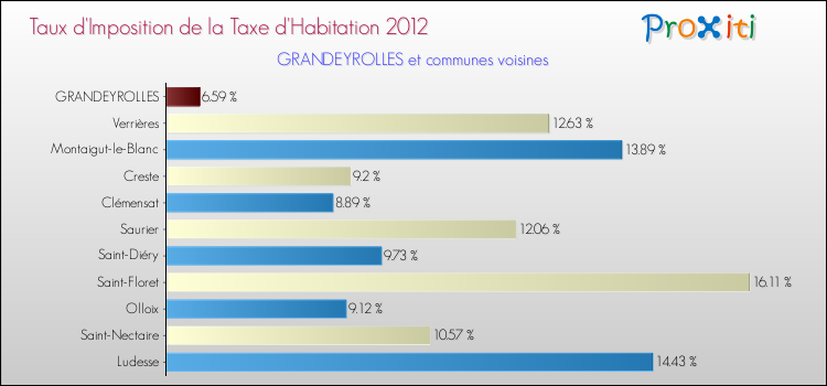 Taux d'imposition de la taxe d'habitation 2012 pour GRANDEYROLLES et les communes proches Comparaison des taux d'imposition de la taxe d'habitation 2012 pour GRANDEYROLLES et les communes voisines