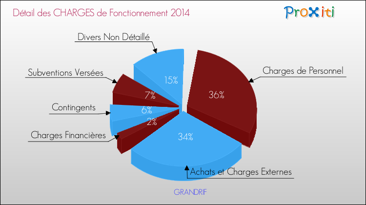 Décomposition des Charges de Fonctionnement 2014 de la commune de GRANDRIF Charges de Fonctionnement 2014 pour la commune de GRANDRIF