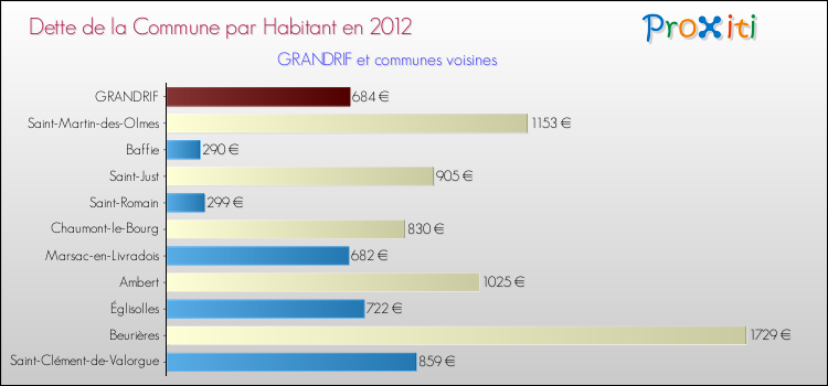 Dette par habitant de la commune en 2012 pour GRANDRIF et les communes proches Comparaison de la dette par habitant de la commune en 2012 pour GRANDRIF et les communes voisines