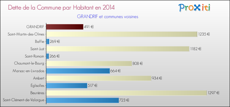 Dette par habitant de la commune en 2014 pour GRANDRIF et les communes proches Comparaison de la dette par habitant de la commune en 2014 pour GRANDRIF et les communes voisines