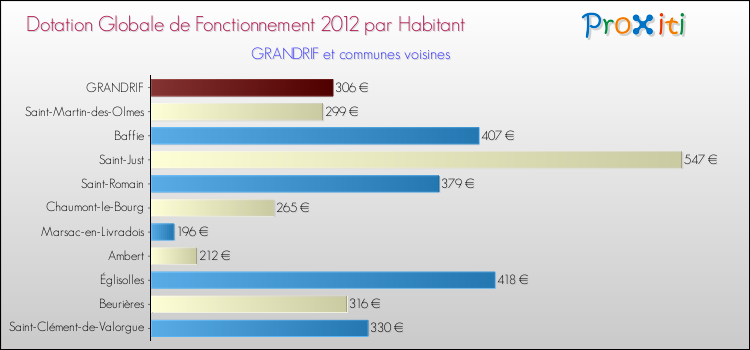 Montant des dotations globales de fonctionnement DGF par Habitant pour GRANDRIF et les communes proches Comparaison des des dotations globales de fonctionnement DGF par habitant pour GRANDRIF et les communes voisines