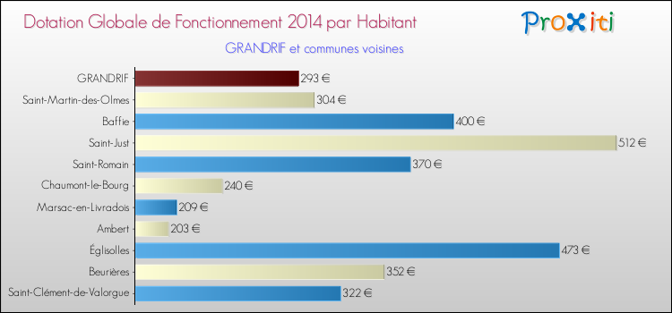 Montant des dotations globales de fonctionnement DGF par Habitant pour GRANDRIF et les communes proches en 2014. Comparaison des des dotations globales de fonctionnement DGF par habitant pour GRANDRIF et les communes voisines en 2014.