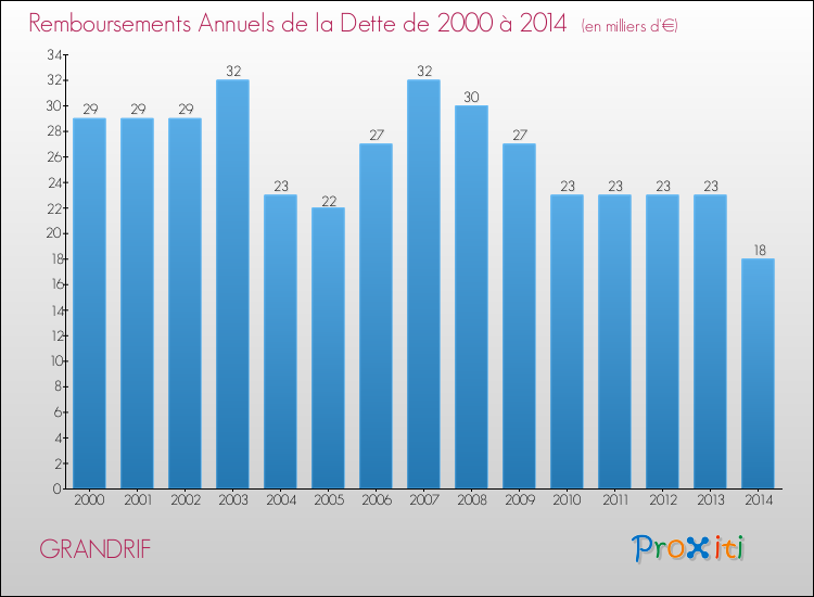 Evolution de l'annuité de la dette pour la commune de GRANDRIF de 2000 à 2014 Annuités de la dette pour GRANDRIF de 2000 à 2014