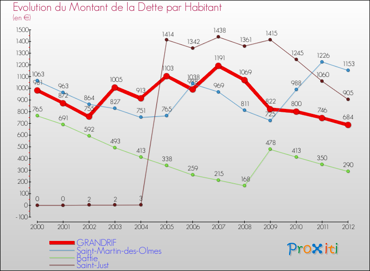 Evolution de la dette par habitant pour la commune de GRANDRIF et les communes proches de 2000 à 2012 Comparaison de la dette par habitant pour GRANDRIF et les communes voisines de 2000 à 2012